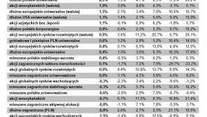 Stopy zwrotu funduszy na koniec kwietnia br. wg kategorii