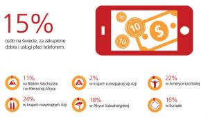 Kto płaci telefonem? - źródło: TNS Global
