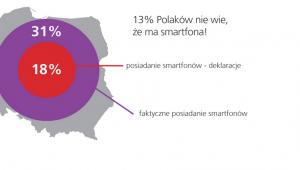Polacy nie wiedzą, że mają smartfony? - źródło: TNS Global