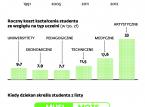 Martwe dusze na uczelniach. Szkoły wyższe zawyżają liczbę studentów, za których otrzymują budżetową dotację
