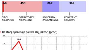 Rynek paliw w Polsce