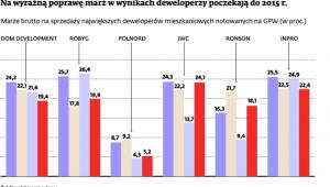 Na wyraźną poprawę marż w wynikach deweloperzy poczekają do 2015 r.