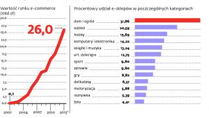 Coraz chętniej kupujemy w sklepach internetowych