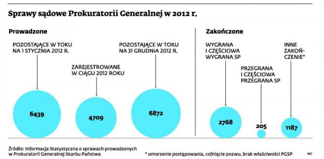 Sprawy sądowe Prokuratorii Generalnej w 2012 r.