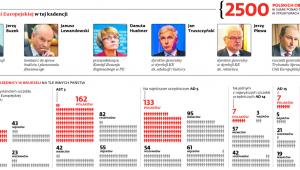 Polacy w Unii Europejskiej w tej kadencji