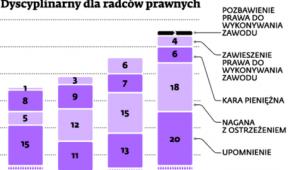 Rodzaje kar orzeczonych przez Wyższy Sąd Dyscyplinarny dla radców prawnych