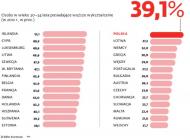 Osoby w wieku 30-34 lata posiadające wyższe wykształcenie - kraje Europy