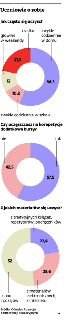 Uczniowie o sobie