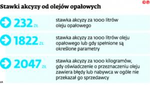 Stawki akcyzy od olejów opałowych