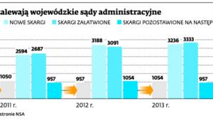 Skargi na interpretację zalewają wojewódzkie sady administracyjne