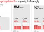 Wybory prezydenckie 2015: Software policzy głosy ręcznie