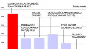 Co sprawia panu/pani najwięcej satysfakcji z prowadzenia działalności gospodarczej