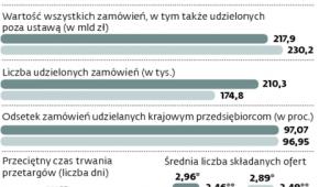 Z rynku zamówień publicznych płyną niejednoznaczne sygnały