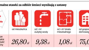 Maksymalne stawki za odbiór śmieci wynikają z ustawy