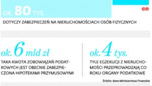 Hipoteki przymusowe i przedawnienie zobowiązań