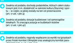 Podatkowe preferencje dla sportu