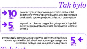 Jak zmieniły się terminy przedawnienia