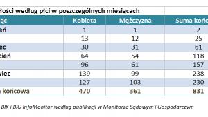 Upadłość według płci w poszczególnych miesiącach