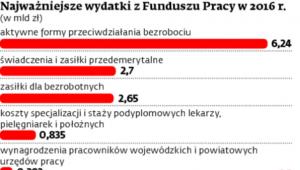 Najważniejsze wydatki z Funduszu Pracy w 2016 r.