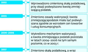 Jak zmieniał się kwota zmniejszająca PIT