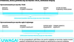 Podatnik, który powoła się na wyrok TSUE, dostanie więcej