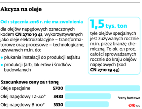 Akcyza na oleje