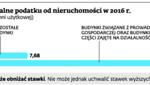 Stawki maksymalne podatku od nieruchomości w 2016 r.
