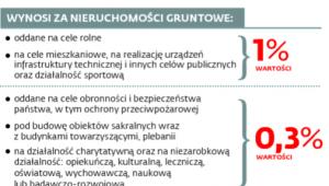 Coroczne obciążenie