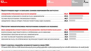 Jak kursanci oceniają szkoły jazdy, w których się uczyli
