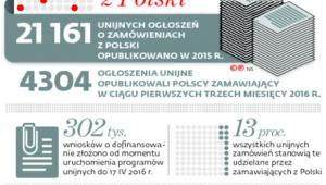 Prawie co siódme zamówienie z Polski