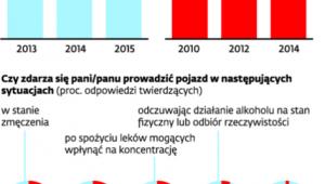 Więcej kontroli, mniej skazanych