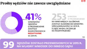 Prośby sędziów nie zawsze uwzględniane