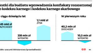 Skutki dla budżetu wprowadzenia konfiskaty rozszerzonej do kodeksu karnego i kodeksu karnego skarbowego
