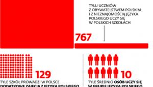Uczniowie z zagranicy w polskich szkołach