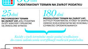 Zasady zwrotu VAT