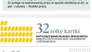 Kiedy zamawiający musi wymagać zatrudnienia na etat