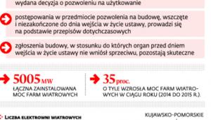 Budowa wiatraków jeszcze na starych zasadach