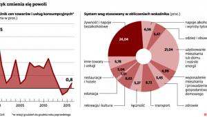 Koszyk zmienia się powoli