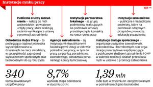 Instytucje rynku pracy