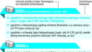 Przykład: Komornik ściągnął z rachunku bankowego 54 tys. zł, w tym 4 tys. zł stanowiła pobrana przez niego opłata.