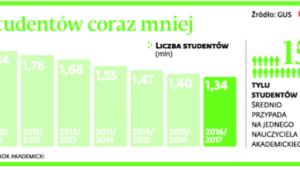 Studentów coraz mniej