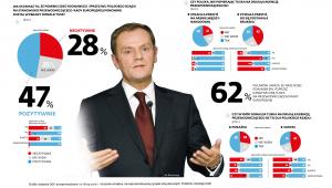 Wybór Donalda Tuska na przewodniczącego Rady Europejskiej - sondaż (1)