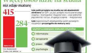 Więcej osób idzie na studia