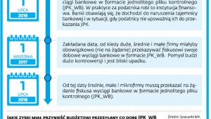 Kalendarium wprowadzania JPK_WB