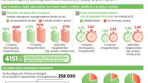 Łatwiej podjąć decyzję o kierunku