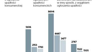 Zainteresowanie upadłością wśród konsumentów rośnie