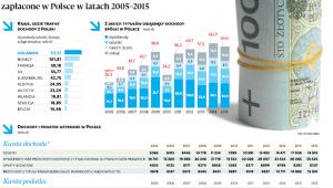 Dochody i podatki unijnych firm zapłacone w Polsce w latach 2005-2015