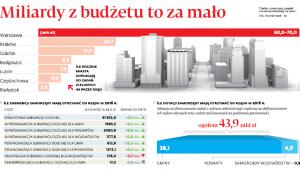 Miliardy z budżetu to za mało