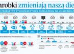 Wyższe zarobki zmieniają naszą dietę