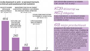 Krzywda dzieci